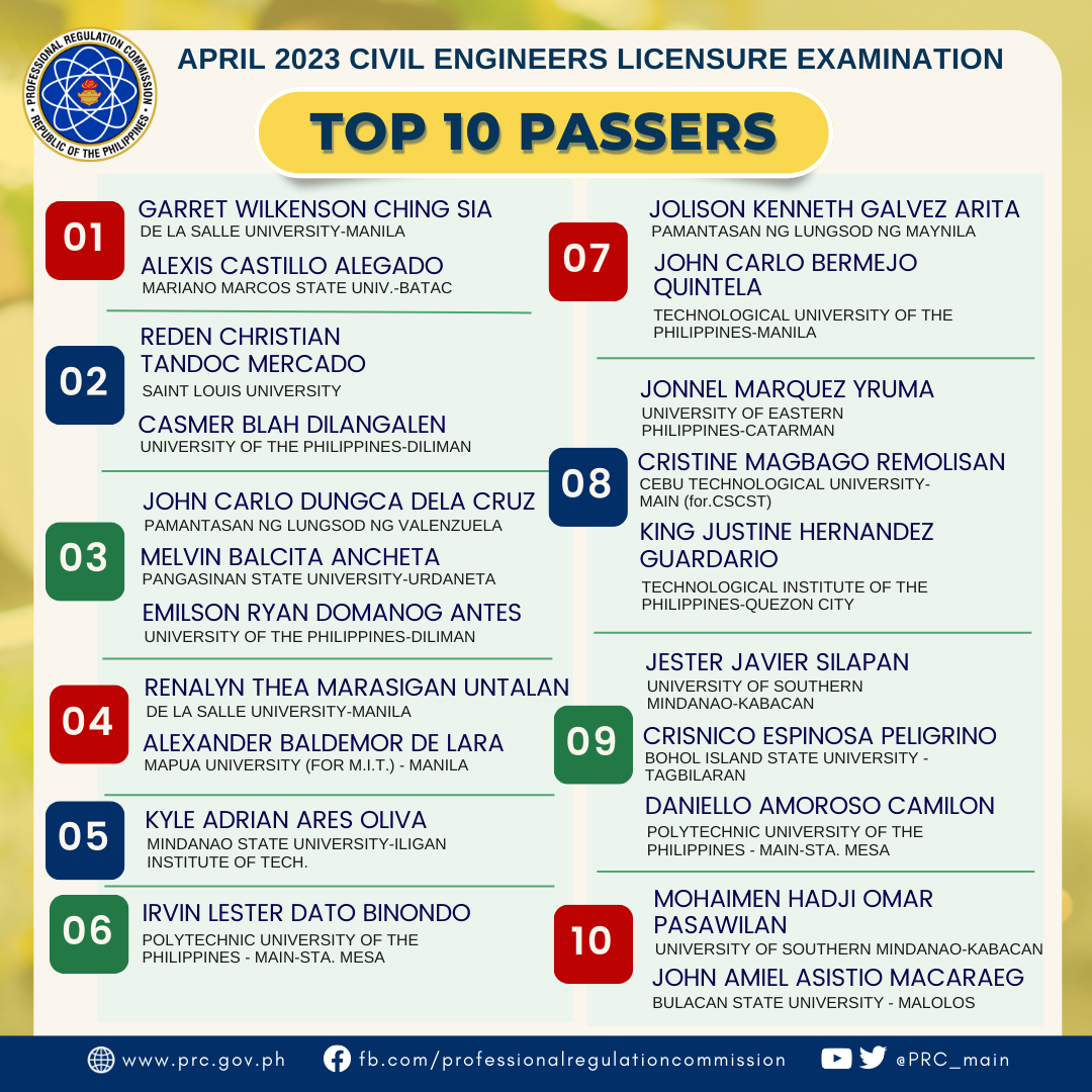 Topnotchers Medtech Licensure Exam January Prc Board Online Hot Sex